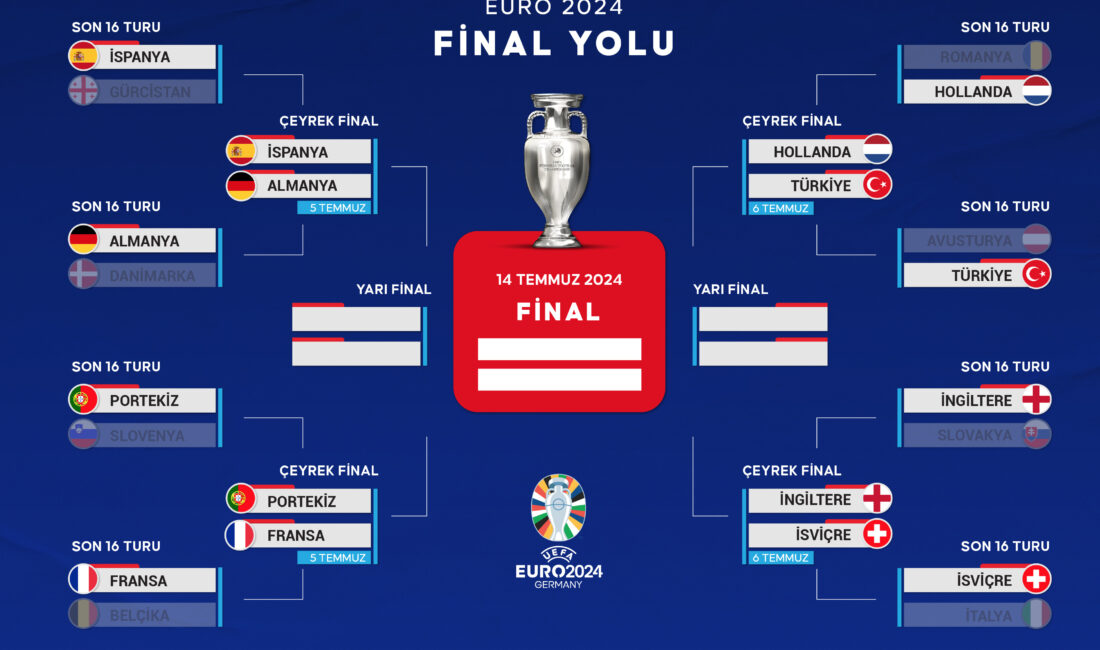2024 Avrupa Futbol Şampiyonası’nda (EURO 2024) çeyrek final eşleşmeleri ve