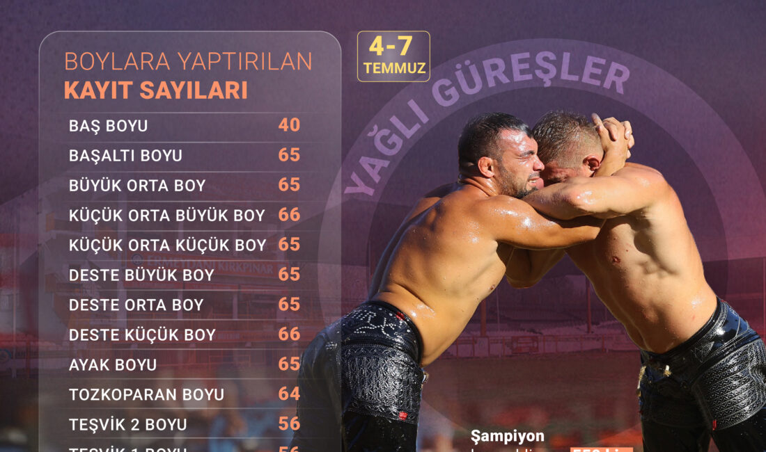 663. Tarihi Kırkpınar Yağlı Güreşleri 4 Temmuz’da (bugün) başpehlivanlık ön