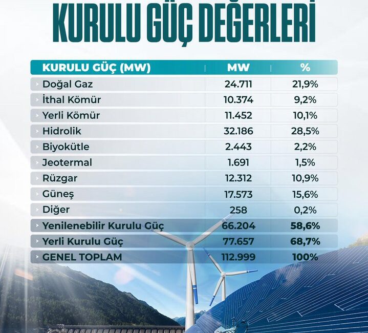 Türkiye’nin Kurulu Gücü 113 Bin Megavata Ulaştı Türkiye’nin toplam kurulu gücü, Temmuz ayı itibarıyla 113 bin megavata