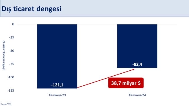 Maliye Bakanı Mehmet Şimşek, yüksek cari açığın azaltılması konusunda önemli