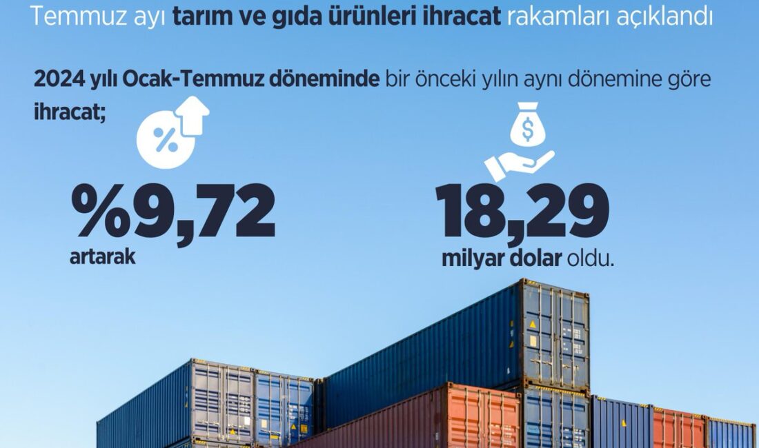 Tarım ve Gıda Ürünleri İhracatı Yüzde 9,72 Arttı Tarım ve gıda ürünleri ihracatı, 2024 yılının Ocak ile Temmuz