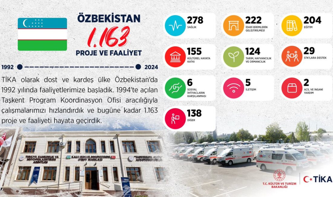 TİKA, Özbekistan’da Gerçekleştirdiği Projelerle Dikkati Çekiyor Türk İşbirliği ve Koordinasyon Ajansı (TİKA), Özbekistan’da gerçekleştirdiği projelerle dikkati