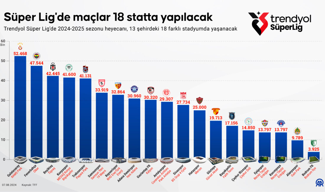 Trendyol Süper Lig’de ve Trendyol 1. Lig’de 2024-2025 sezonu bugün