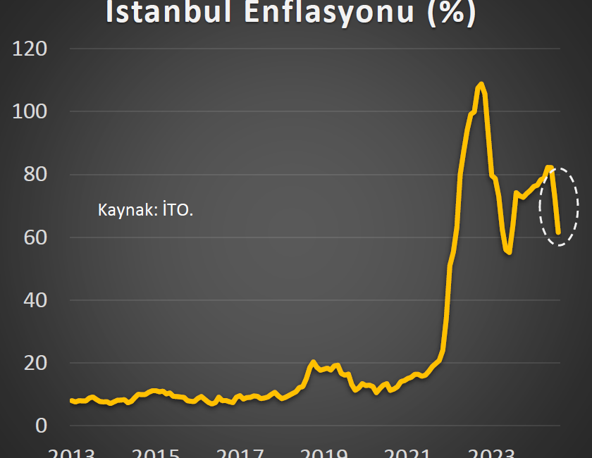Yıllık enflasyon oranı İstanbul’da %61,6 seviyesine geriledi. Bu düşüş, yalnızca