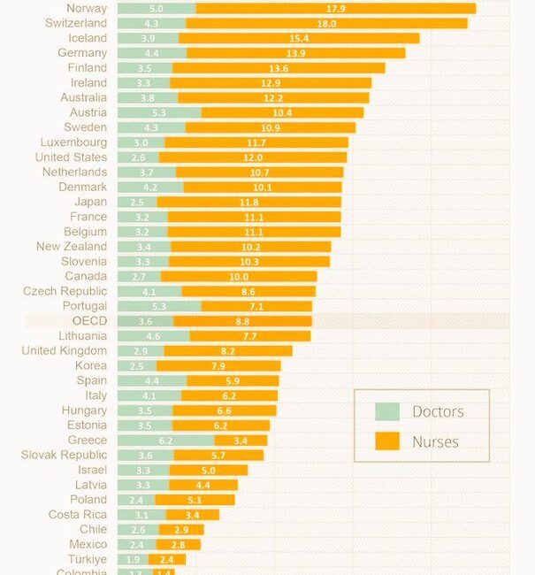 Sağlık sektöründeki iş gücü, OECD ülkeleri arasında önemli farklılıklar gösteriyor.