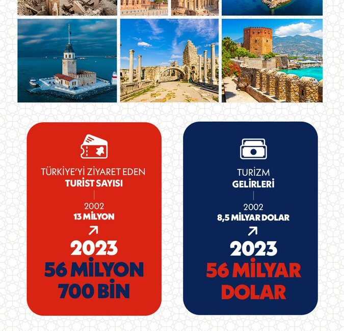Türkiye, sanayiden teknolojiye, ulaşımdan sağlığa kadar birçok sektörde önemli gelişmelere