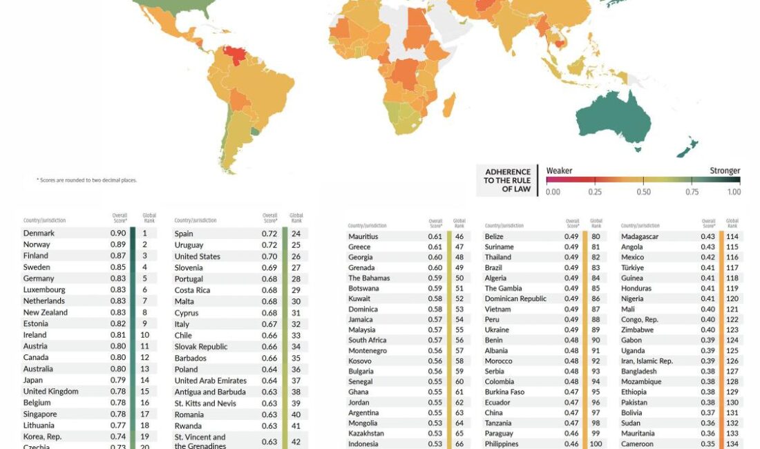 2023 yılı Hukukun Üstünlüğü Endeksi yayınlandı ve bu yılki sıralamada