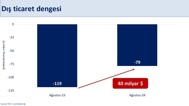 <![CDATA[ Dış ticaret dengesindeki iyileşme ağustos ayında da sürdü. Geçen
