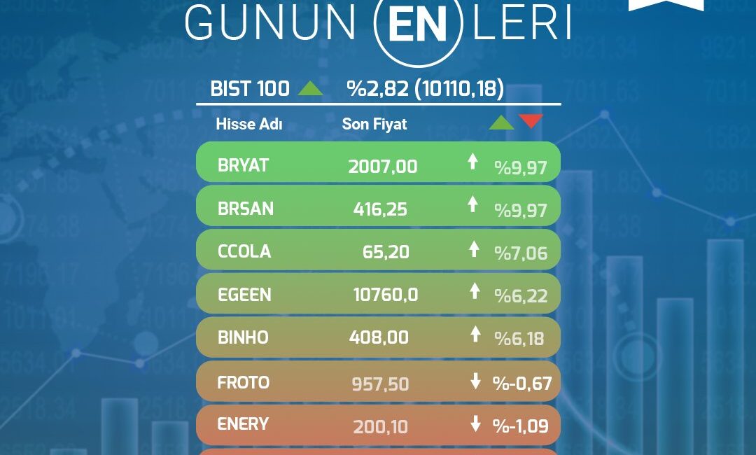 Borsa İstanbul’da 2 Eylül 2024 tarihinde en fazla değer kazanan
