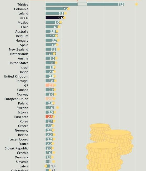 Türkiye, Ekim 2023 itibarıyla %71.6’lık yüksek bir enflasyon oranı ile
