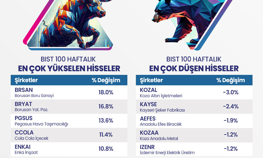 Borsa İstanbul’da haftalık bazda en çok değer kazanan ve kaybeden