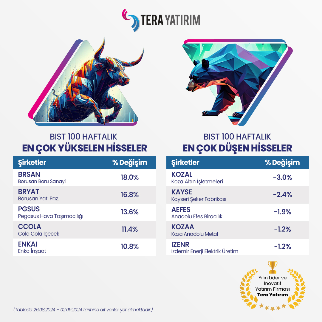 Borsa İstanbul’da haftalık bazda en çok değer kazanan ve kaybeden