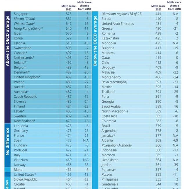PISA 2022 sonuçları, dünya genelindeki matematik performansını detaylandırıyor ve farklı
