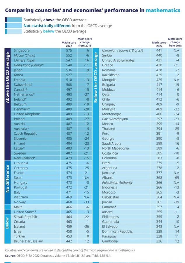 PISA 2022 sonuçları, dünya genelindeki matematik performansını detaylandırıyor ve farklı