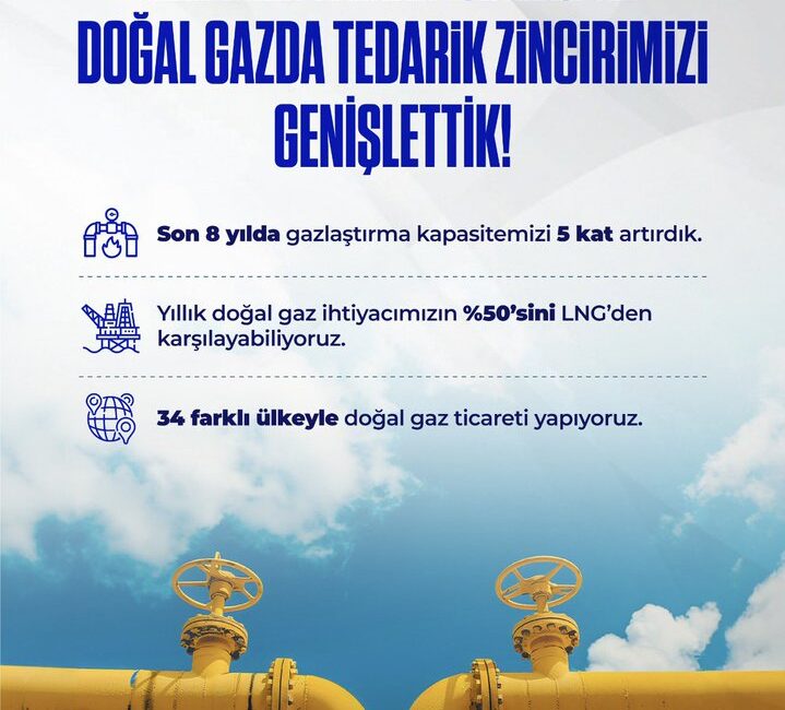Türkiye, LNG Gemileriyle Doğal Gaz Tedarikini Artırıyor Türkiye, yıllık doğal gaz ihtiyacının yarısını sıvılaştırılmış doğal gaz (LNG)