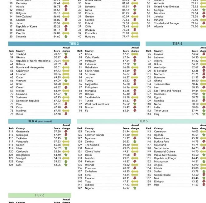 Dünya genelindeki ülkelerin sosyal ilerleme düzeylerini değerlendiren 2024 Sosyal İlerleme