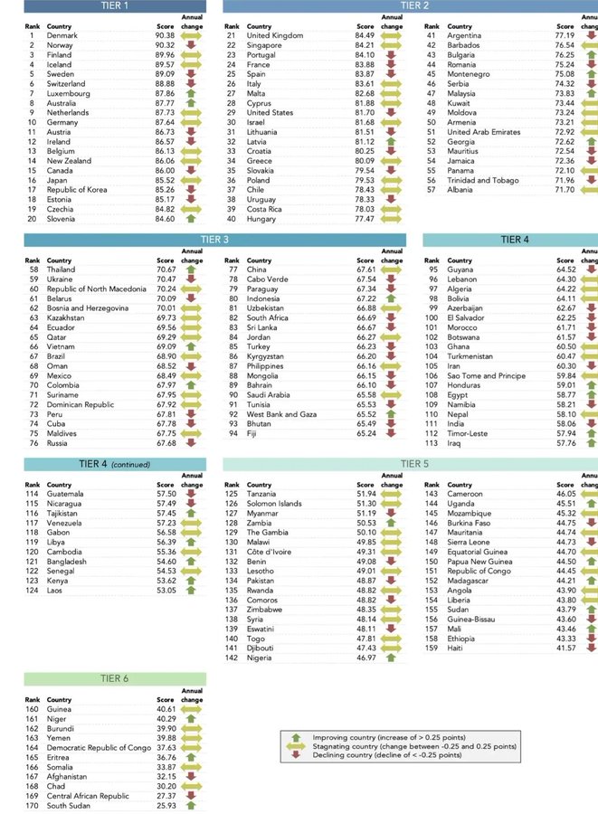Dünya genelindeki ülkelerin sosyal ilerleme düzeylerini değerlendiren 2024 Sosyal İlerleme