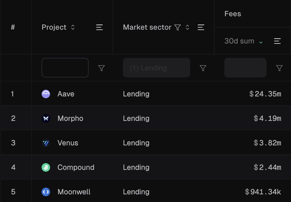 Aave Protocol, son 30 gün içinde 24.4 milyon dolar gelir