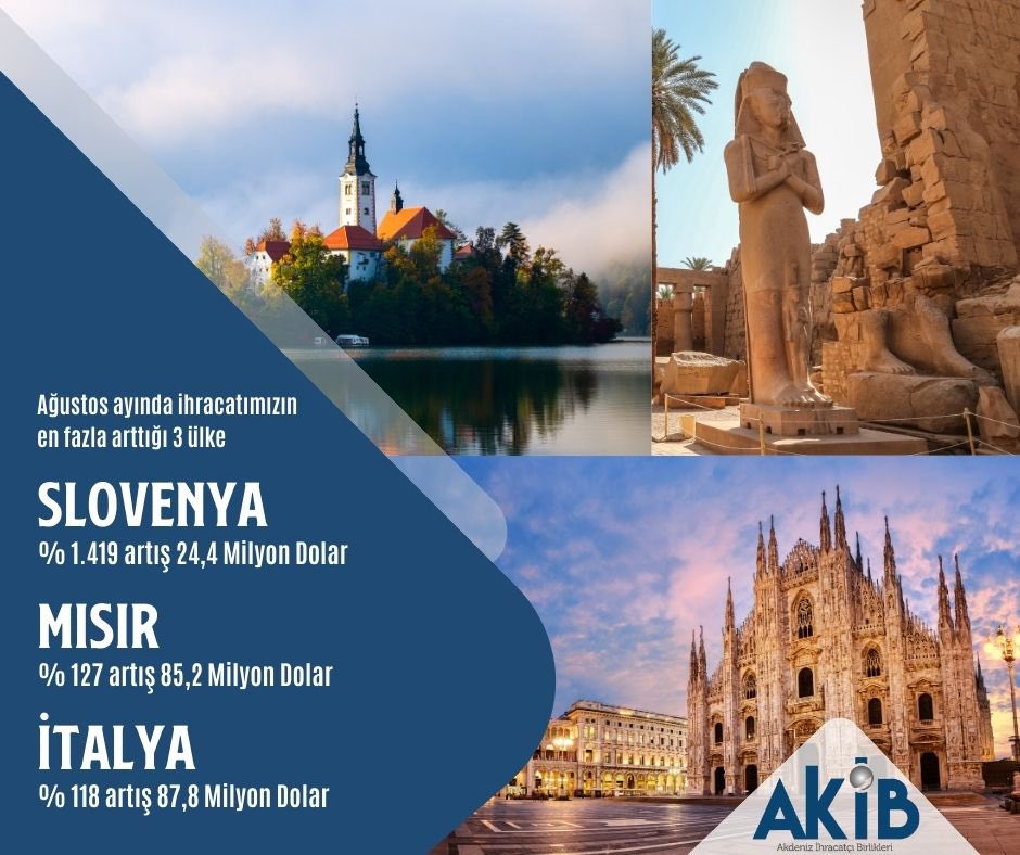 Türk ihracatında önemli bir artış yaşandı. Ağustos ayında en çok