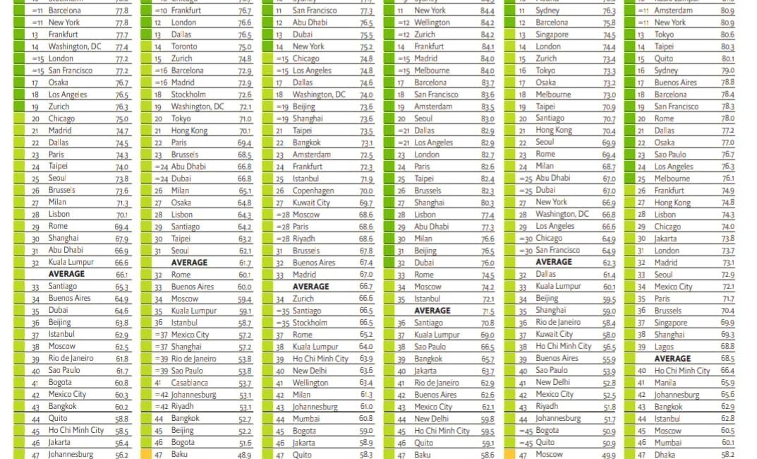 Global Safe Cities Index 2021 sıralaması, dünya genelinde şehirlerin güvenlik