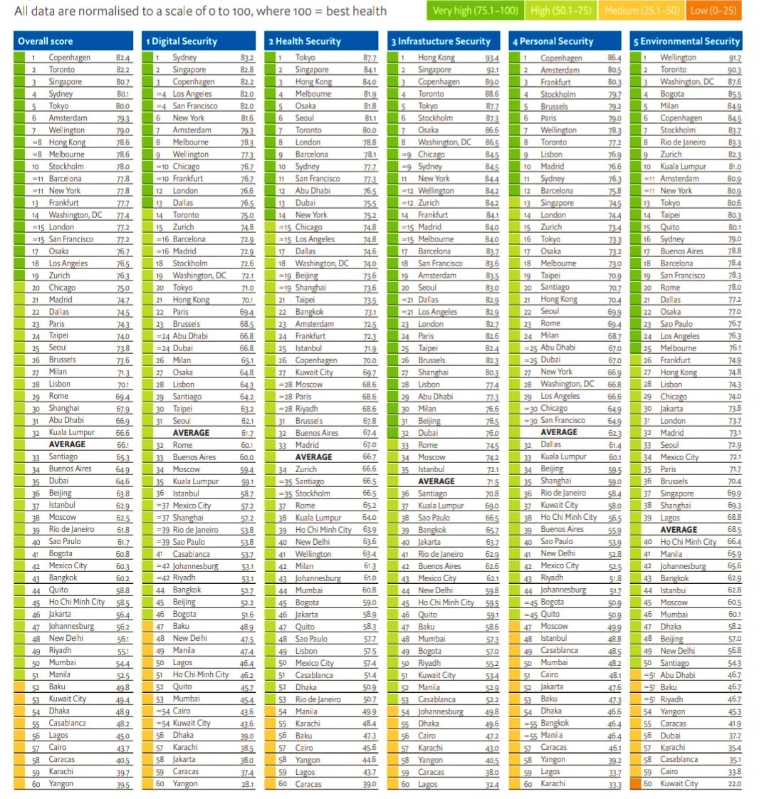 Global Safe Cities Index 2021 sıralaması, dünya genelinde şehirlerin güvenlik