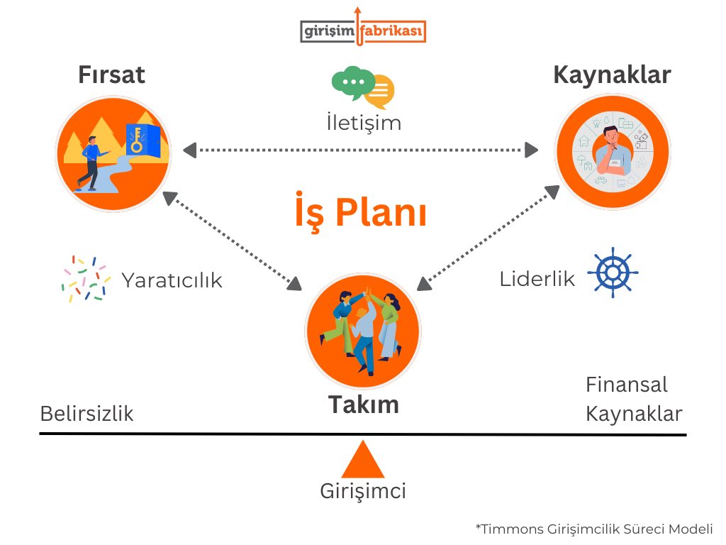 Girişimlerin başarılı olabilmesi için yalnızca bir kurucuya ihtiyaç duyulmaz; aynı