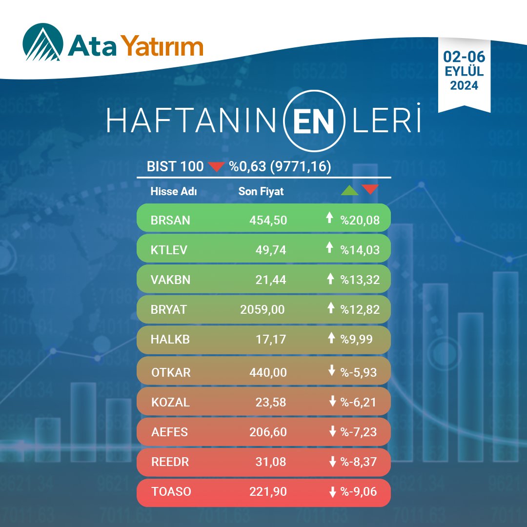 BIST100 endeksinin en çok artış ve azalış gösteren hisseleri, 2-6