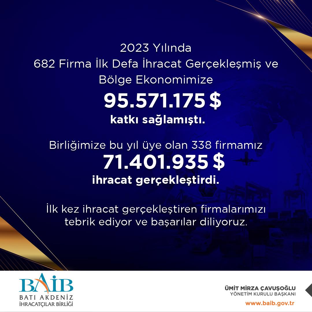 Batı Akdeniz İhracatçılar Birliği, 2023 yılında üye kabul edilen 338