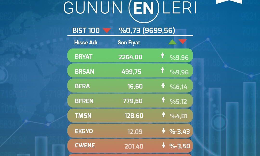 9 Eylül 2024 tarihinde BIST100 endeksinde en fazla artış ve