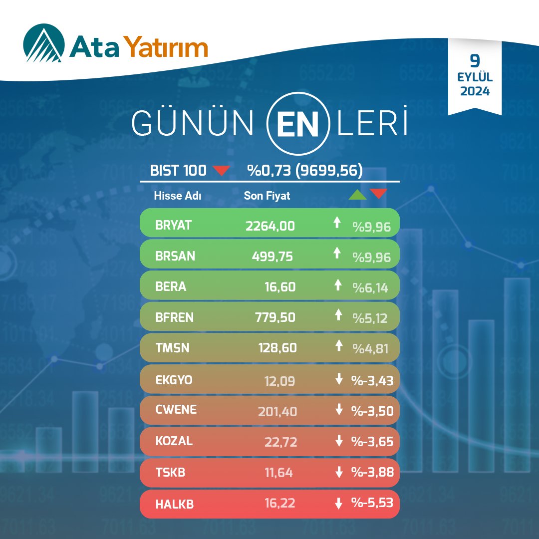 9 Eylül 2024 tarihinde BIST100 endeksinde en fazla artış ve