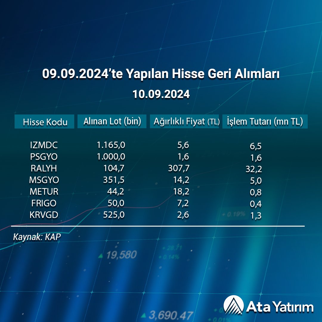 Ata Yatırım, 9 Eylül 2024 tarihinde bazı şirketlerin hisse geri