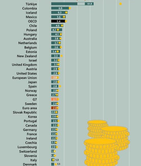 Türkiye’de enflasyon oranı son verilerle %61.8 olarak belirlendi. Bu yüksek