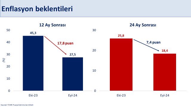 Hazine ve Maliye Bakanı Mehmet Şimşek, enflasyon beklentilerindeki iyileşmenin, mali