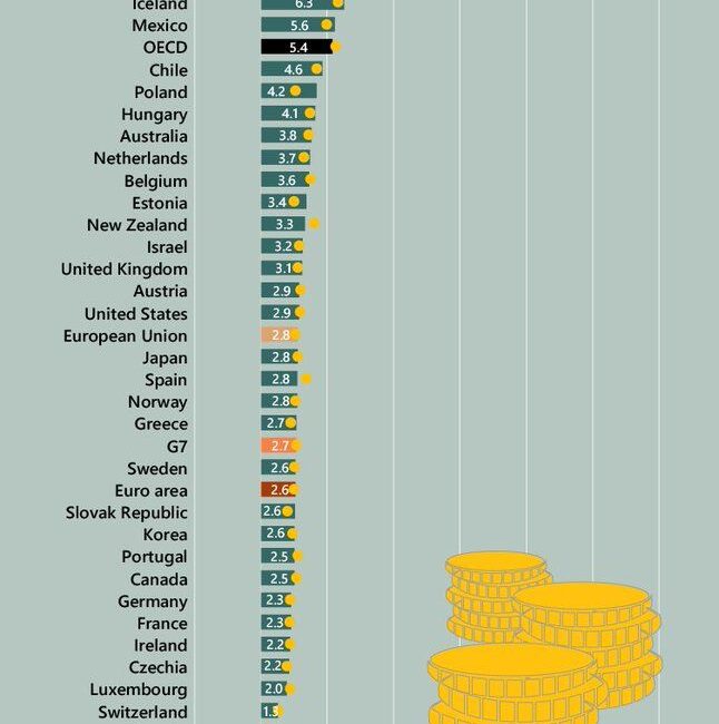 Ocak 2024 itibarıyla OECD ülkelerinde enflasyon seviyeleri değişkenlik gösterdi. Genel