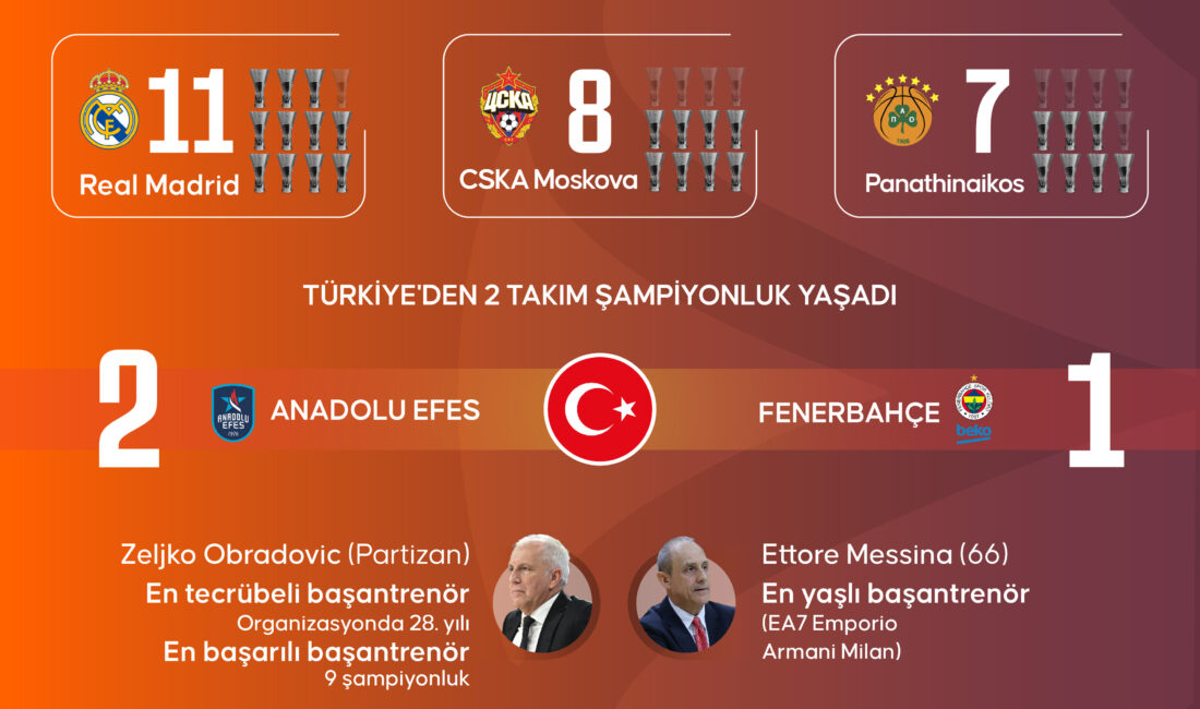 Basketbol THY Avrupa Ligi’nin yarın başlayacak 2024-2025 sezonu öncesinde, İspanya