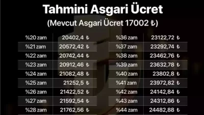 2025 asgari ücret zammı için Türkiye'de görüşmeler devam ederken, işçi,