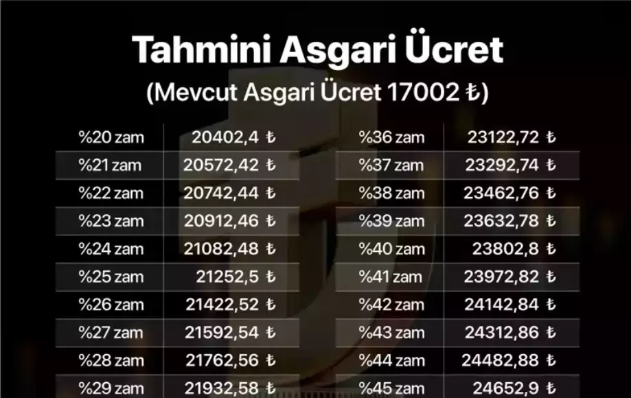 2025 asgari ücret zammı için Türkiye'de görüşmeler devam ederken, işçi,