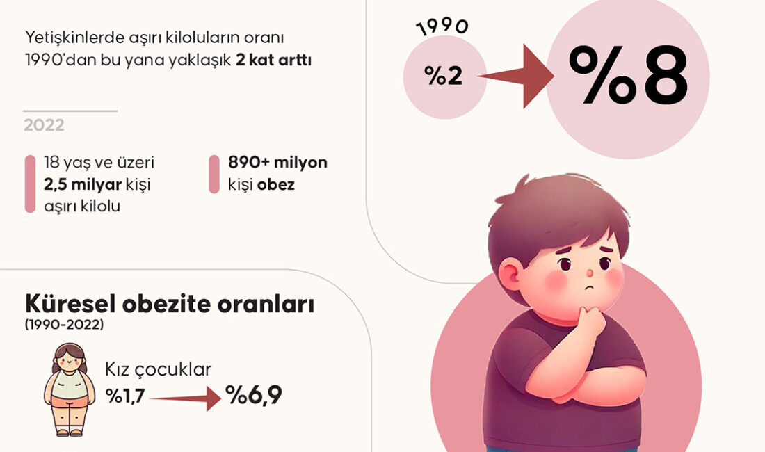 Dünya genelinde her 8 kişiden 1’i obeziteyle yaşıyor Dünya genelinde her 8 kişiden 1'i obeziteyle yaşıyor, yetişkinlerde aşırı