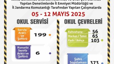 Eskişehir’de polis ve jandarma ekiplerince denetlenen 199 servis aracından 6’sının