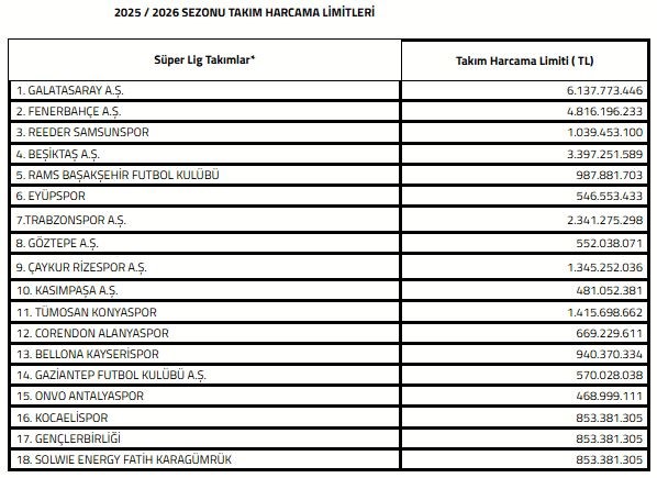 Türkiye Futbol Federasyonu (TFF), Süper Lig kulüplerinin 2025-2026 sezonu için