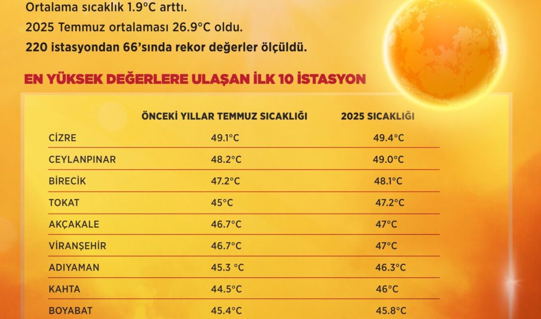 Türkiye, Meteoroloji Genel Müdürlüğü tarafından yayımlanan rapora göre, 2025 yılı