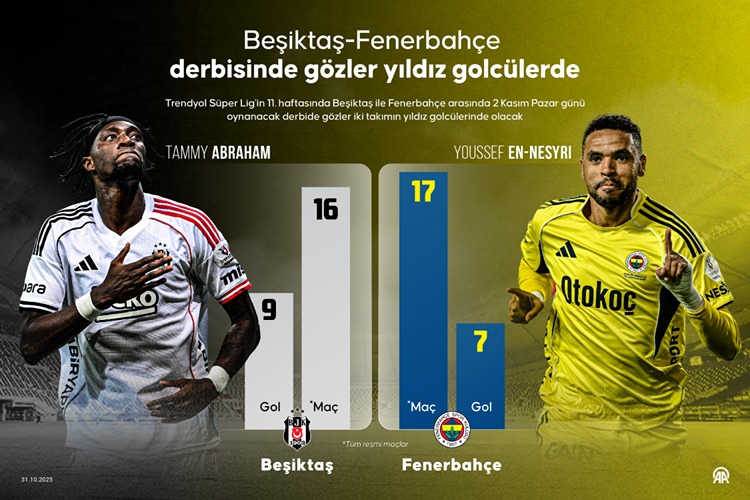 Beşiktaş-Fenerbahçe Derbisinde Gözler Yıldız Golcülerde: Kritik Maçta Gol Düellosu Bekleniyor Süper Lig'in 11. haftasındaki Beşiktaş-Fenerbahçe derbisi öncesi gözler iki takımın