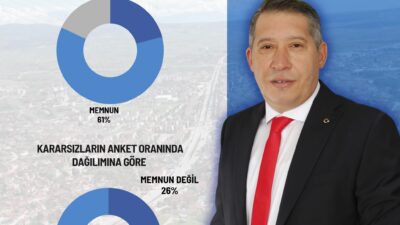 Afyonkarahisar’ın Dinar ilçesinde yapılan kamuoyu araştırması, vatandaşların yerel yönetim hizmetlerinden