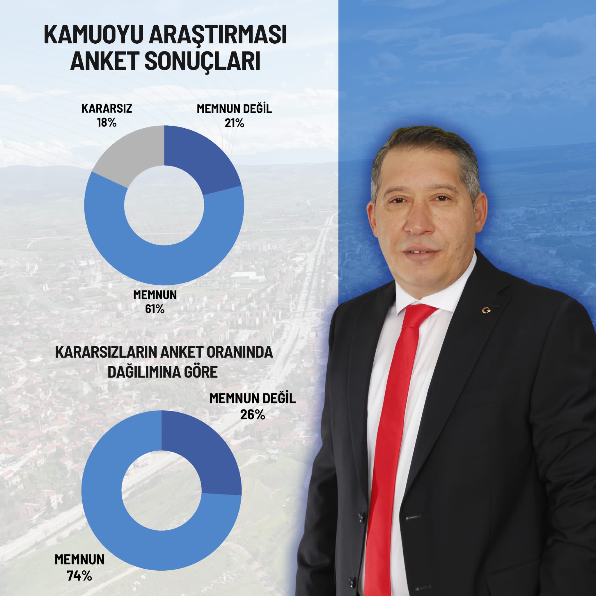Afyonkarahisar’ın Dinar ilçesinde yapılan kamuoyu araştırması, vatandaşların yerel yönetim hizmetlerinden