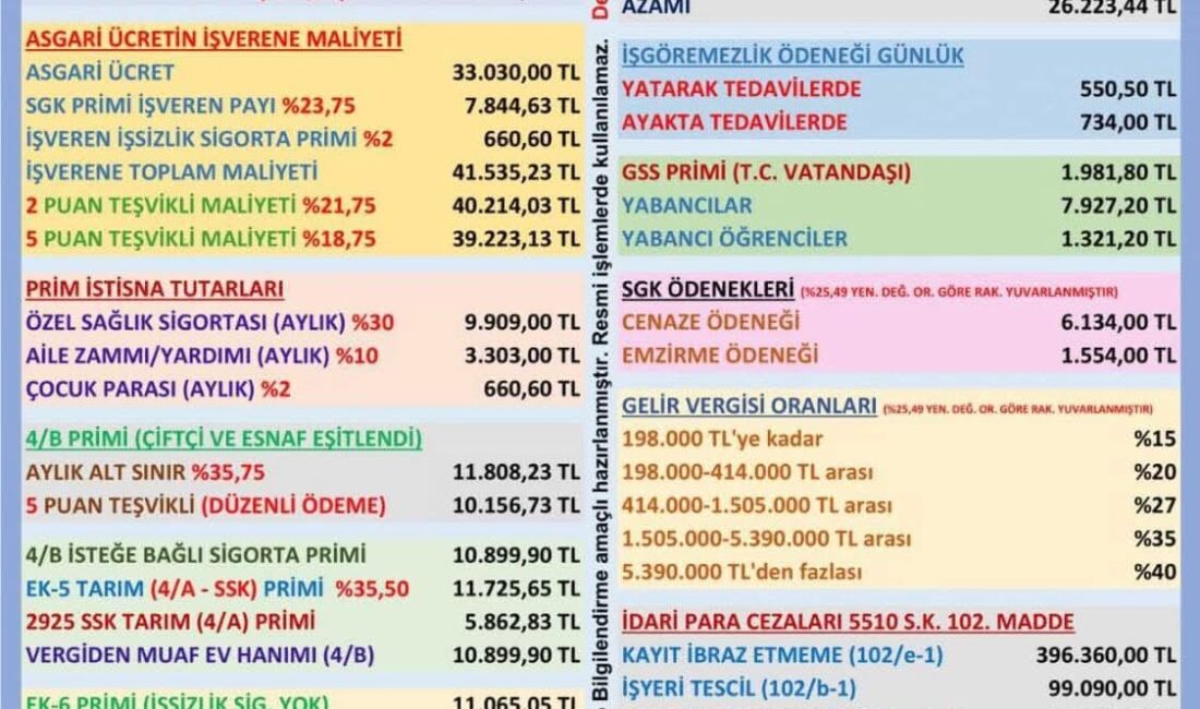 Sosyal Güvenlik Kurumu’nun (SGK) 1 Ocak 2026 – 31 Aralık