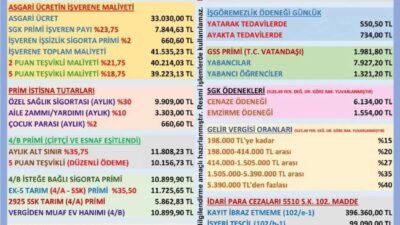 Sosyal Güvenlik Kurumu’nun (SGK) 1 Ocak 2026 – 31 Aralık