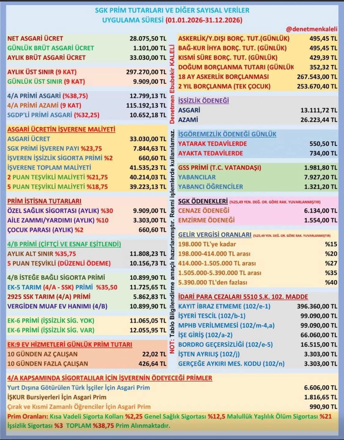 Sosyal Güvenlik Kurumu’nun (SGK) 1 Ocak 2026 – 31 Aralık