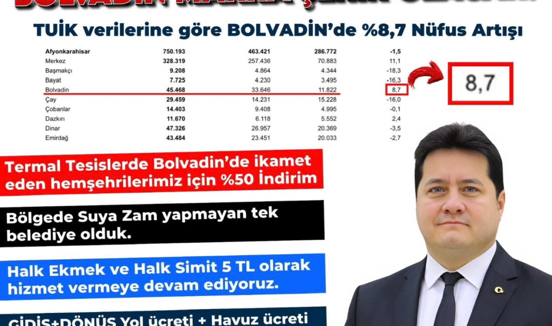 Türkiye İstatistik Kurumu’nun (TÜİK) 2024 yılı nüfus verilerine göre Bolvadin,
