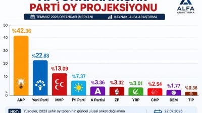 Alfa Araştırma'nın Temmuz 2026 dönemine ilişkin yayımladığı şehir bazlı oy