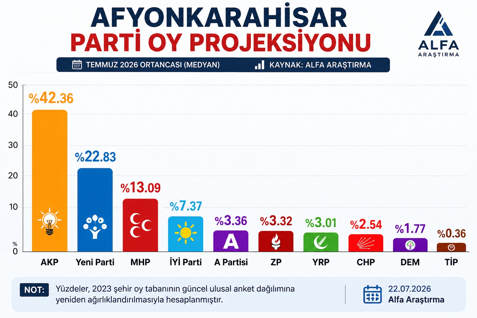 Afyon için seçim anketi: AK Parti ilk sırada